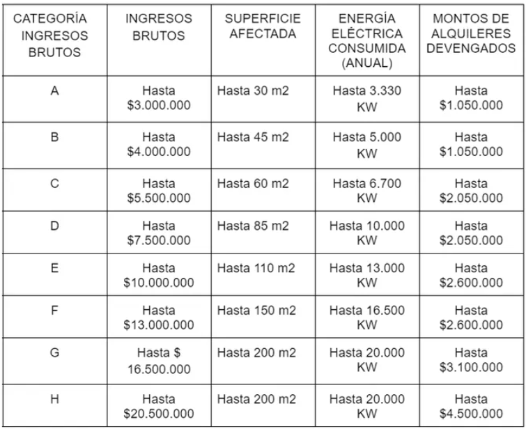 C Mo Ser N Las Nuevas Escalas Del Monotributo Seg N El Proyecto